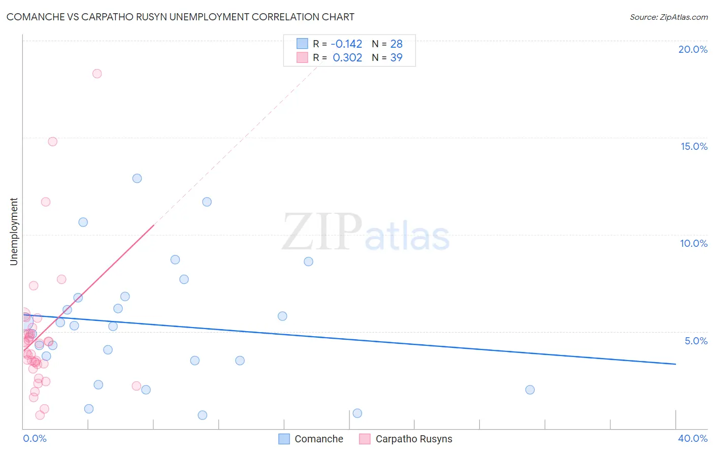 Comanche vs Carpatho Rusyn Unemployment