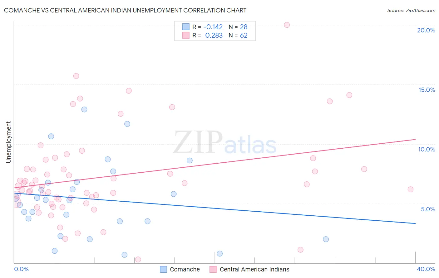 Comanche vs Central American Indian Unemployment