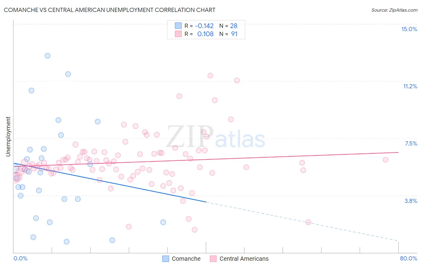 Comanche vs Central American Unemployment