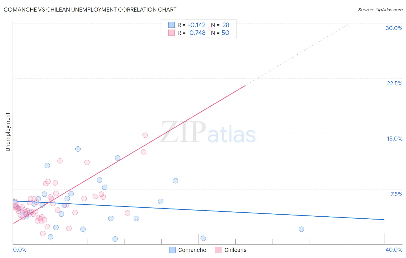 Comanche vs Chilean Unemployment