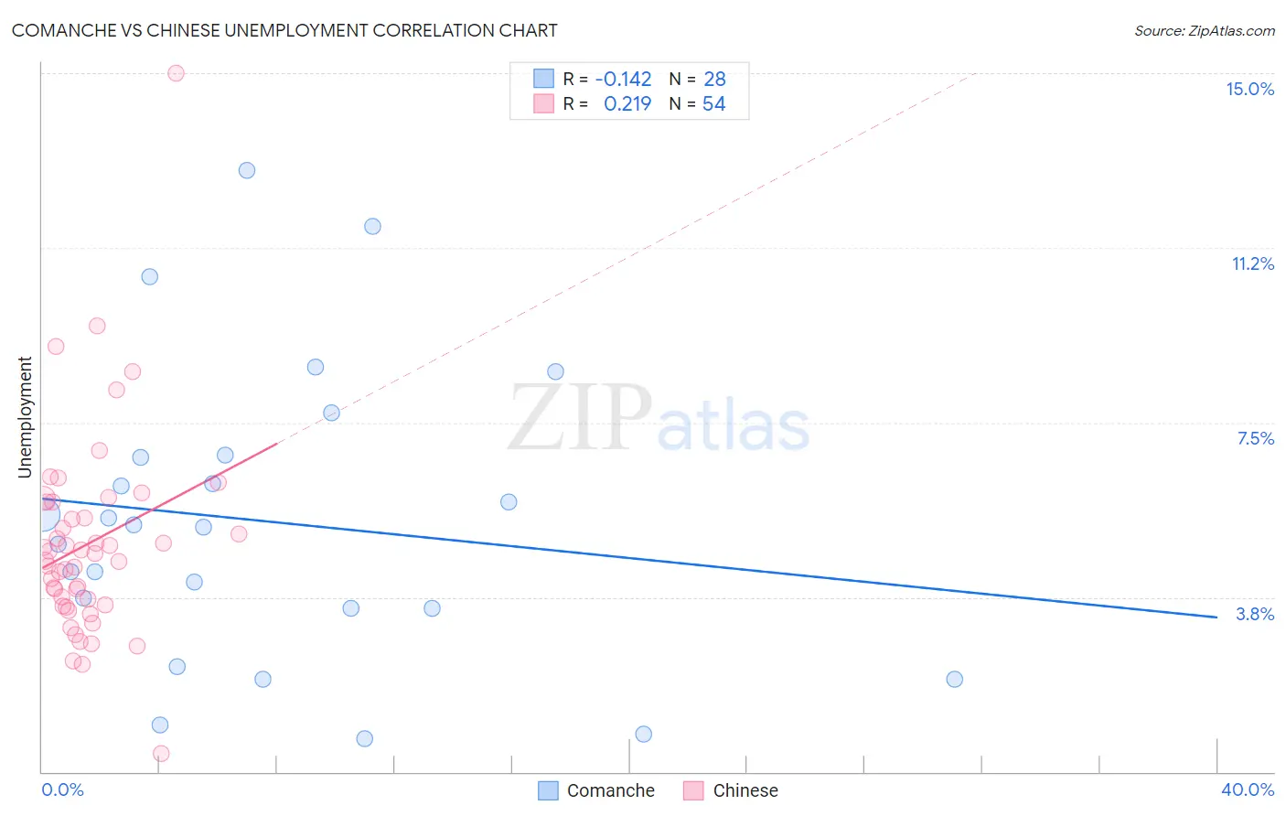 Comanche vs Chinese Unemployment