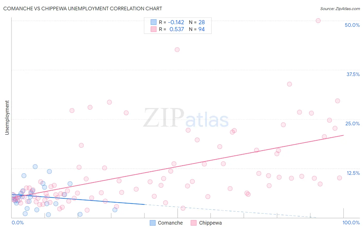 Comanche vs Chippewa Unemployment