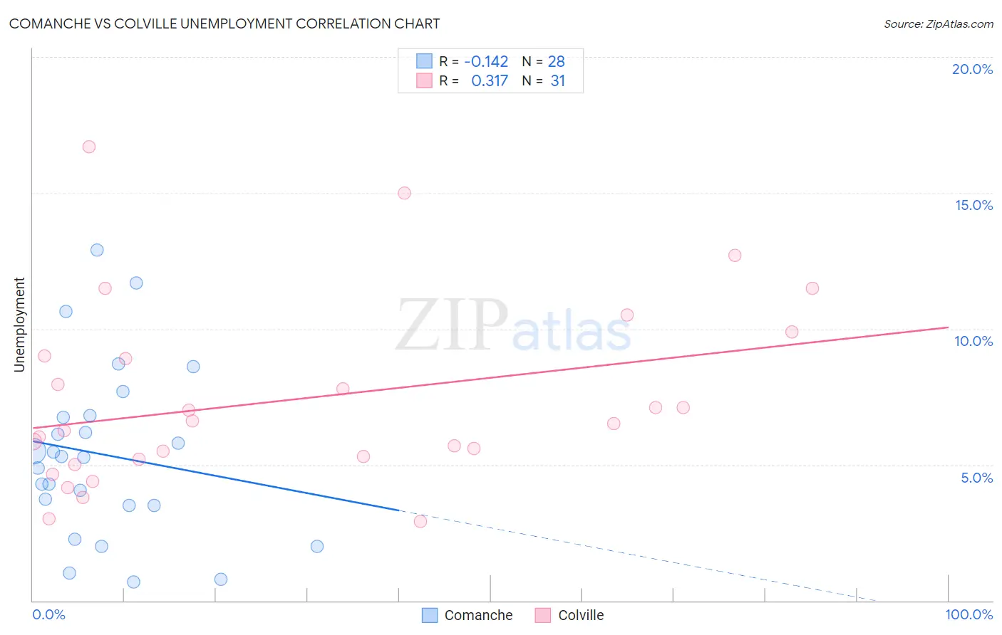 Comanche vs Colville Unemployment