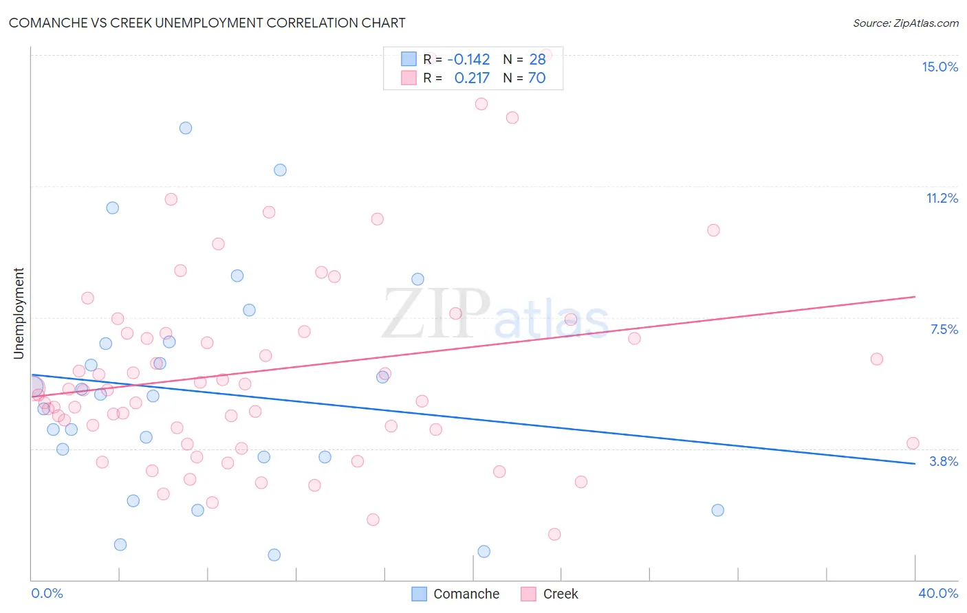 Comanche vs Creek Unemployment