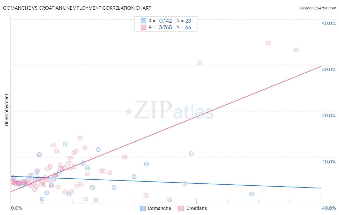 Comanche vs Croatian Unemployment