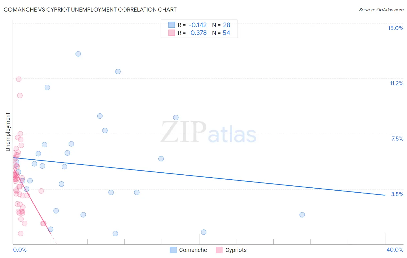 Comanche vs Cypriot Unemployment