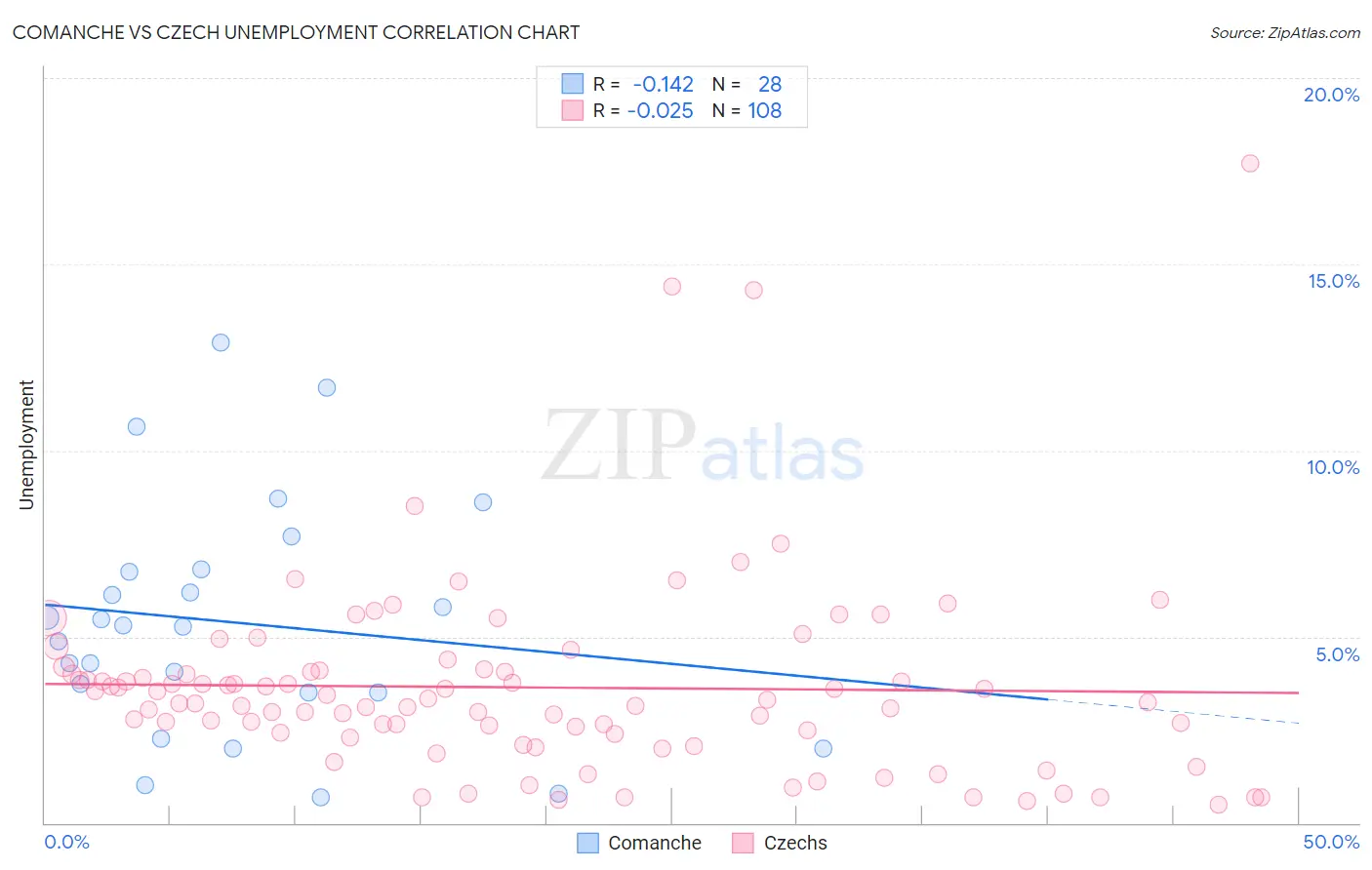 Comanche vs Czech Unemployment