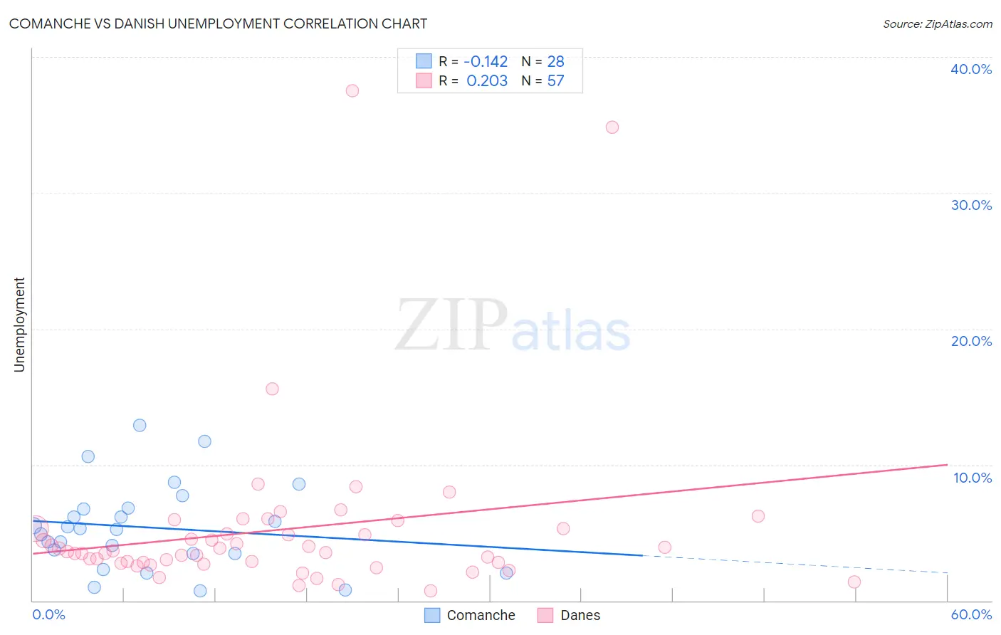 Comanche vs Danish Unemployment