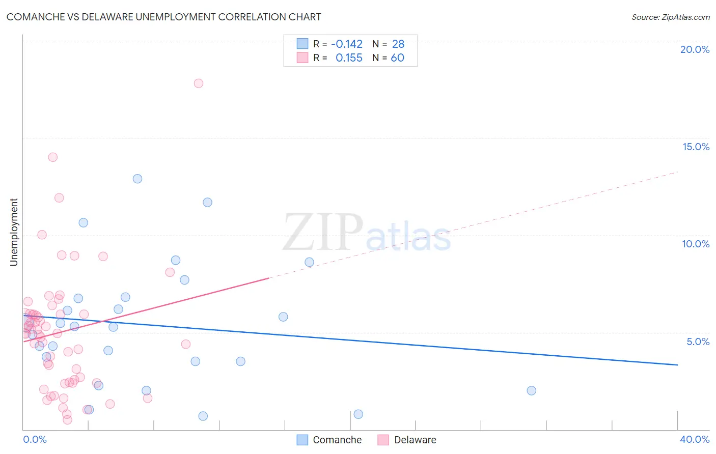 Comanche vs Delaware Unemployment