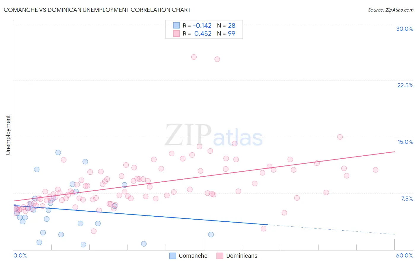 Comanche vs Dominican Unemployment