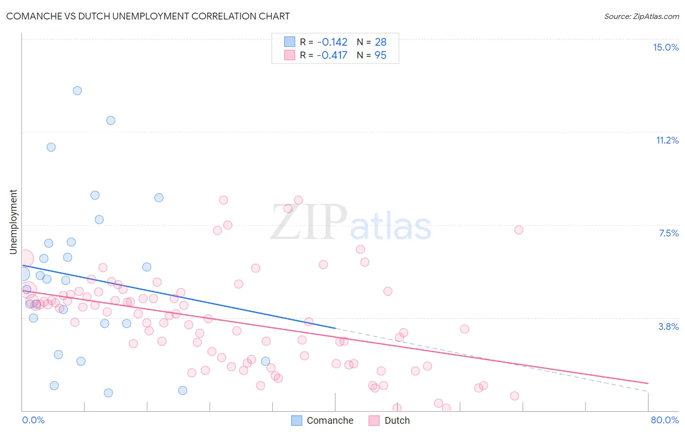 Comanche vs Dutch Unemployment