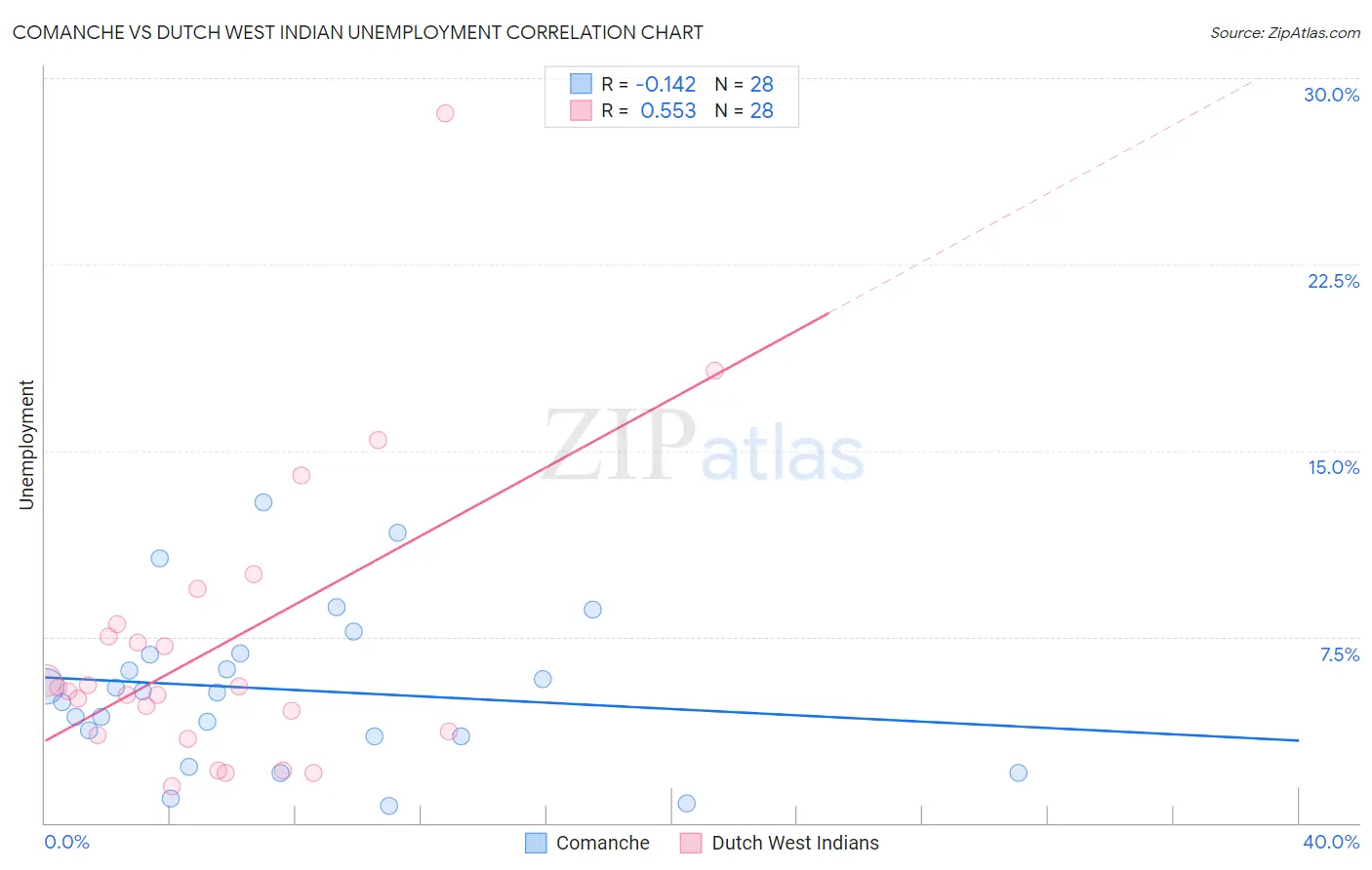 Comanche vs Dutch West Indian Unemployment