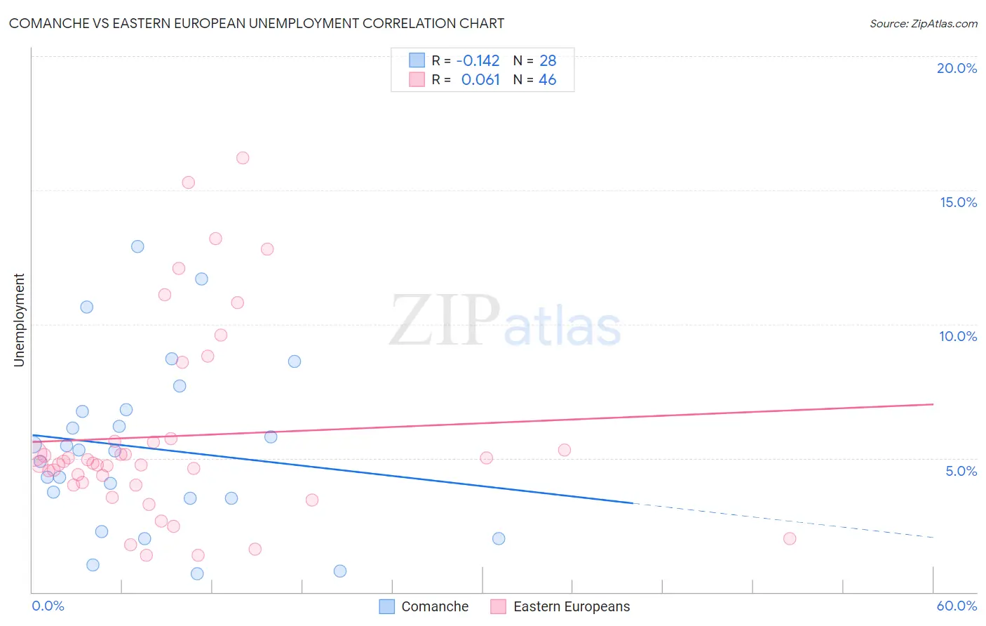 Comanche vs Eastern European Unemployment