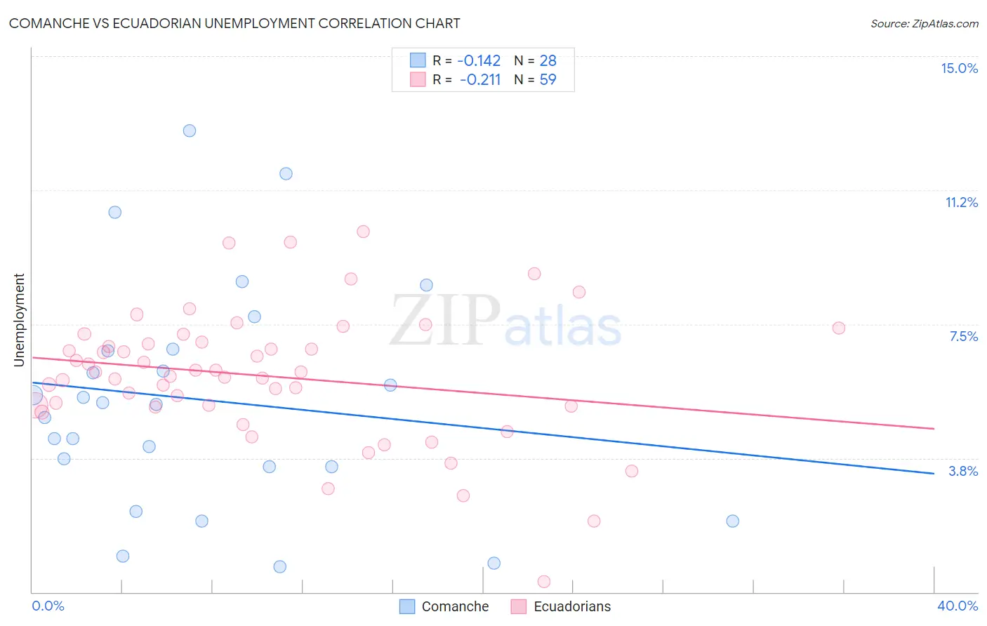 Comanche vs Ecuadorian Unemployment