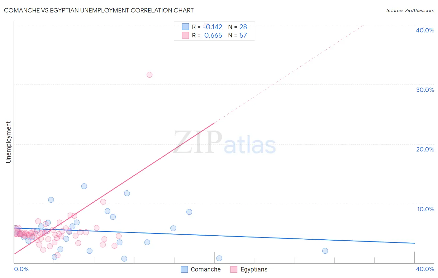 Comanche vs Egyptian Unemployment