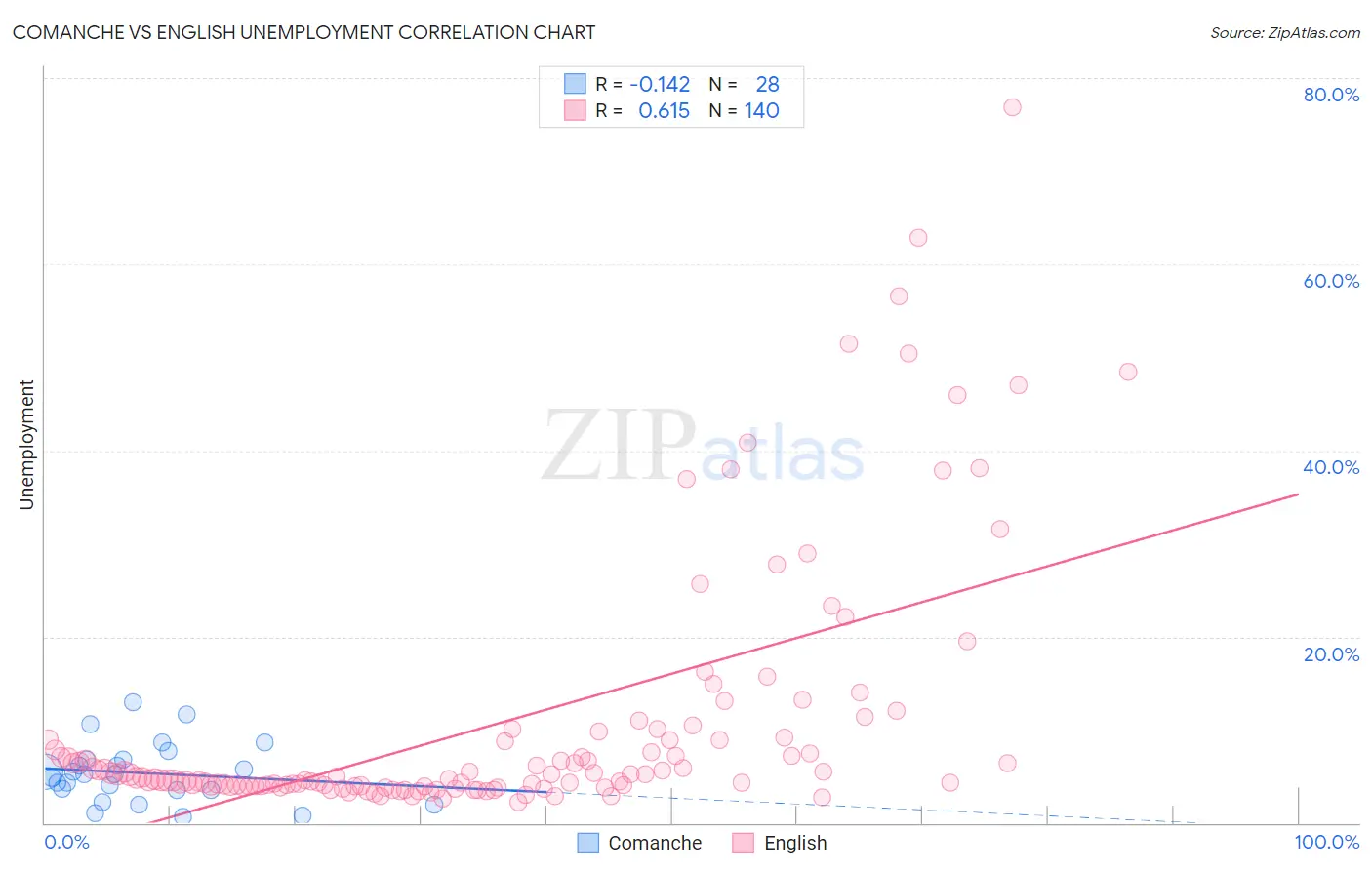 Comanche vs English Unemployment