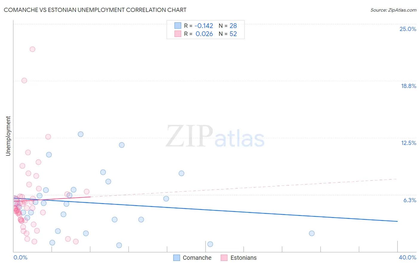 Comanche vs Estonian Unemployment