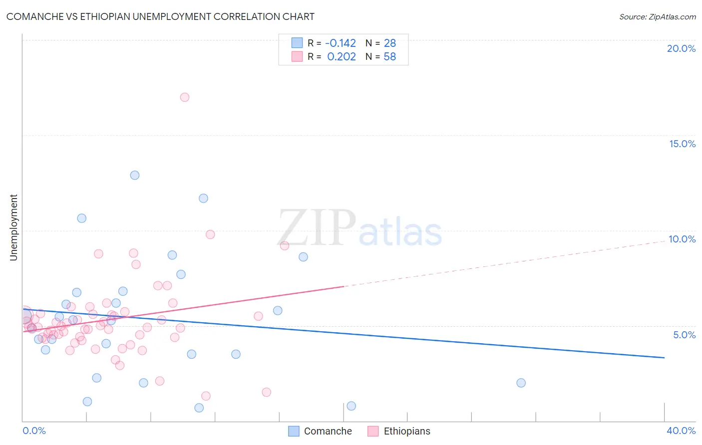 Comanche vs Ethiopian Unemployment