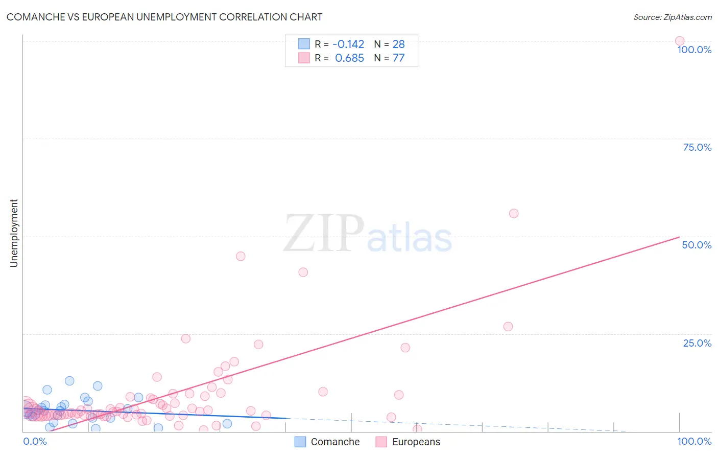 Comanche vs European Unemployment