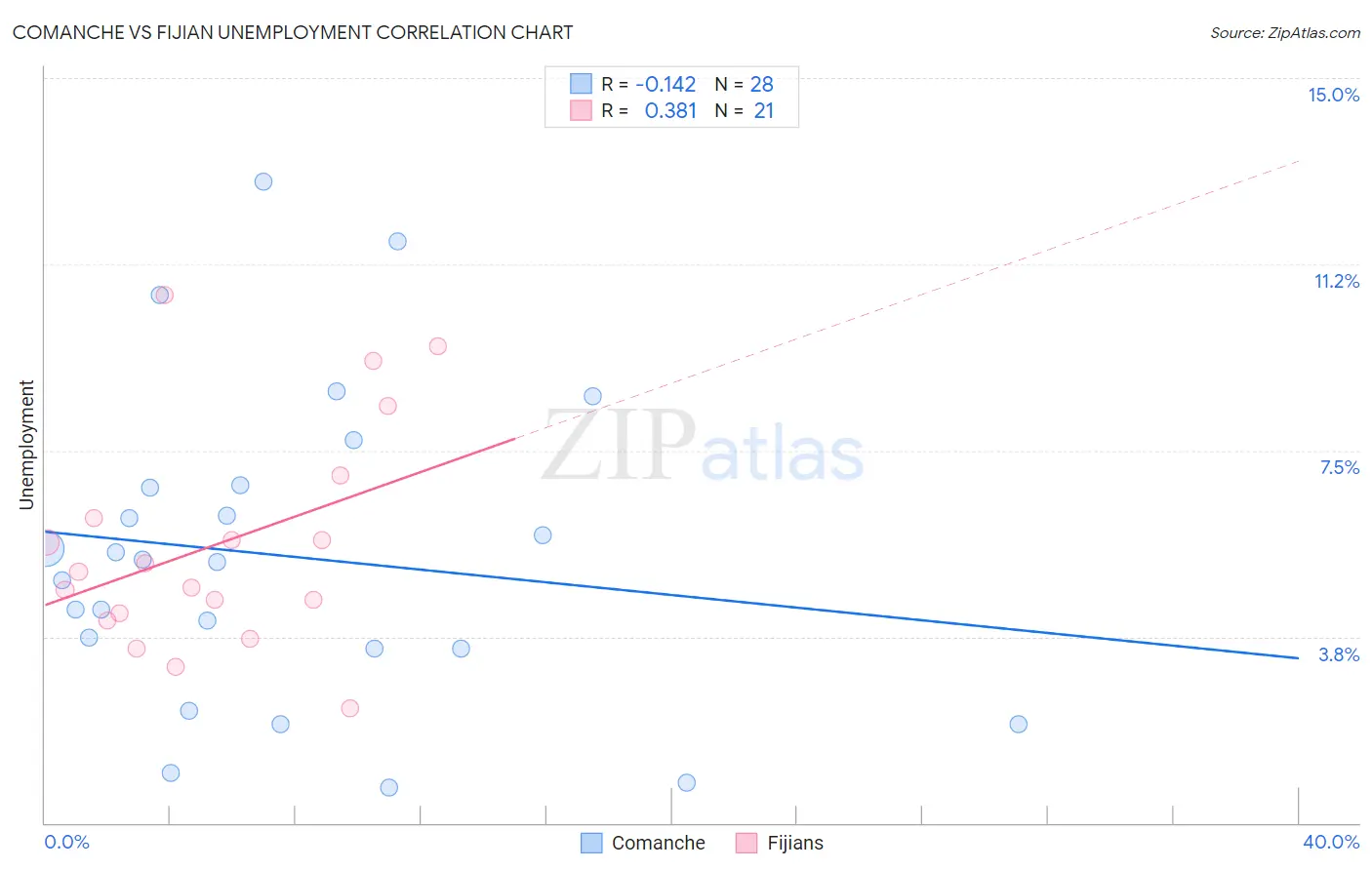 Comanche vs Fijian Unemployment