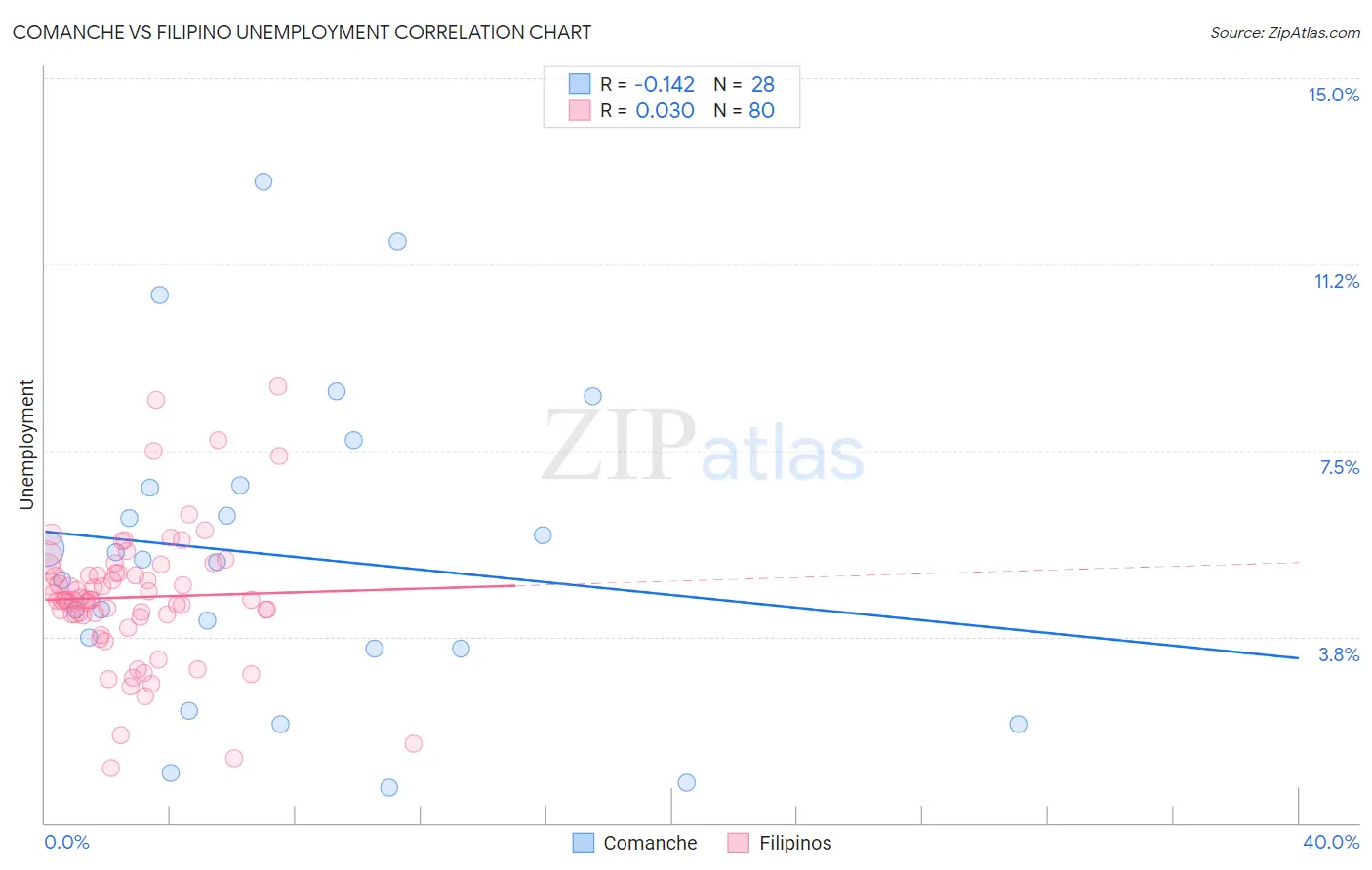 Comanche vs Filipino Unemployment