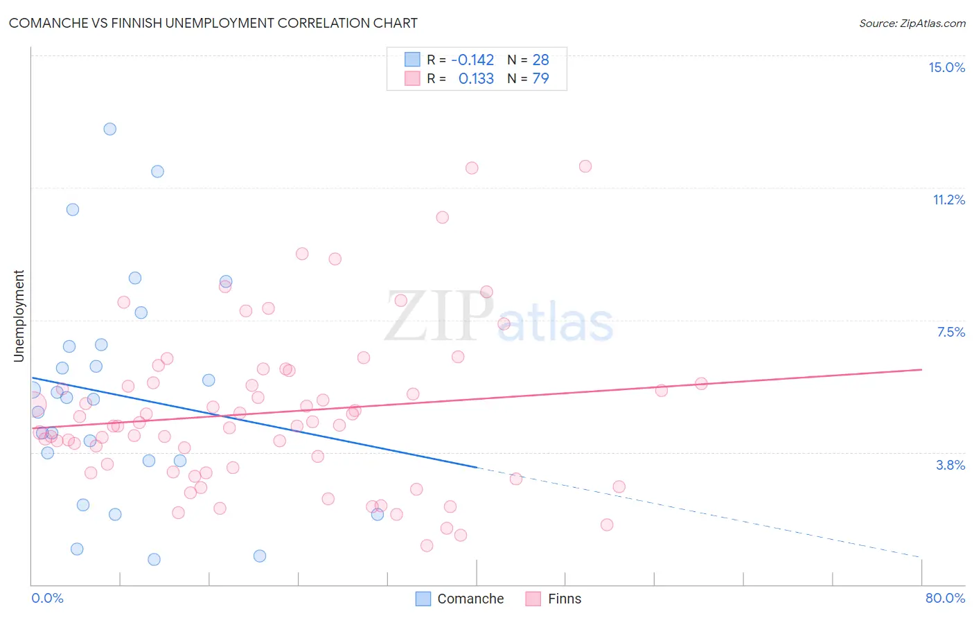 Comanche vs Finnish Unemployment