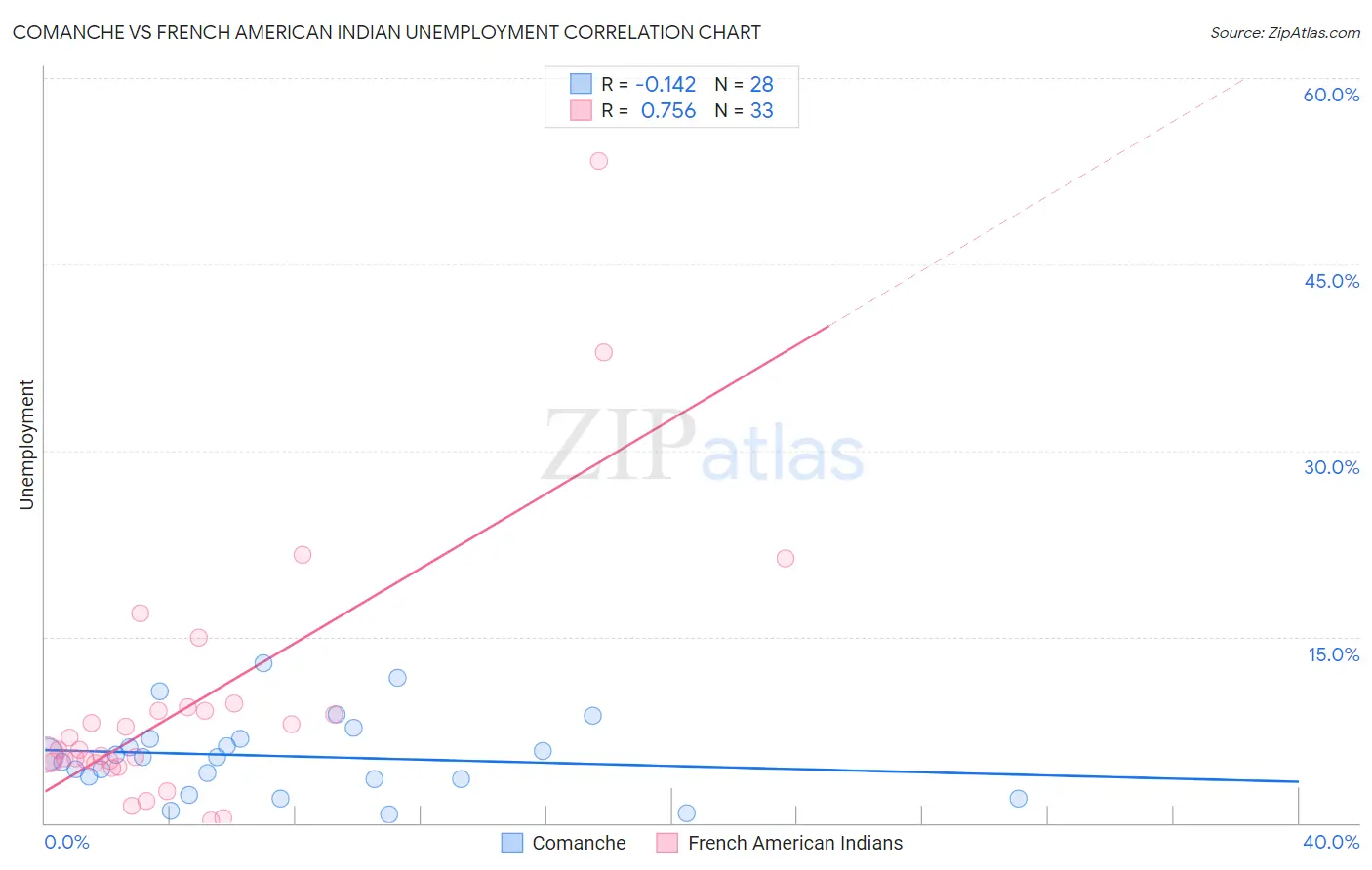 Comanche vs French American Indian Unemployment