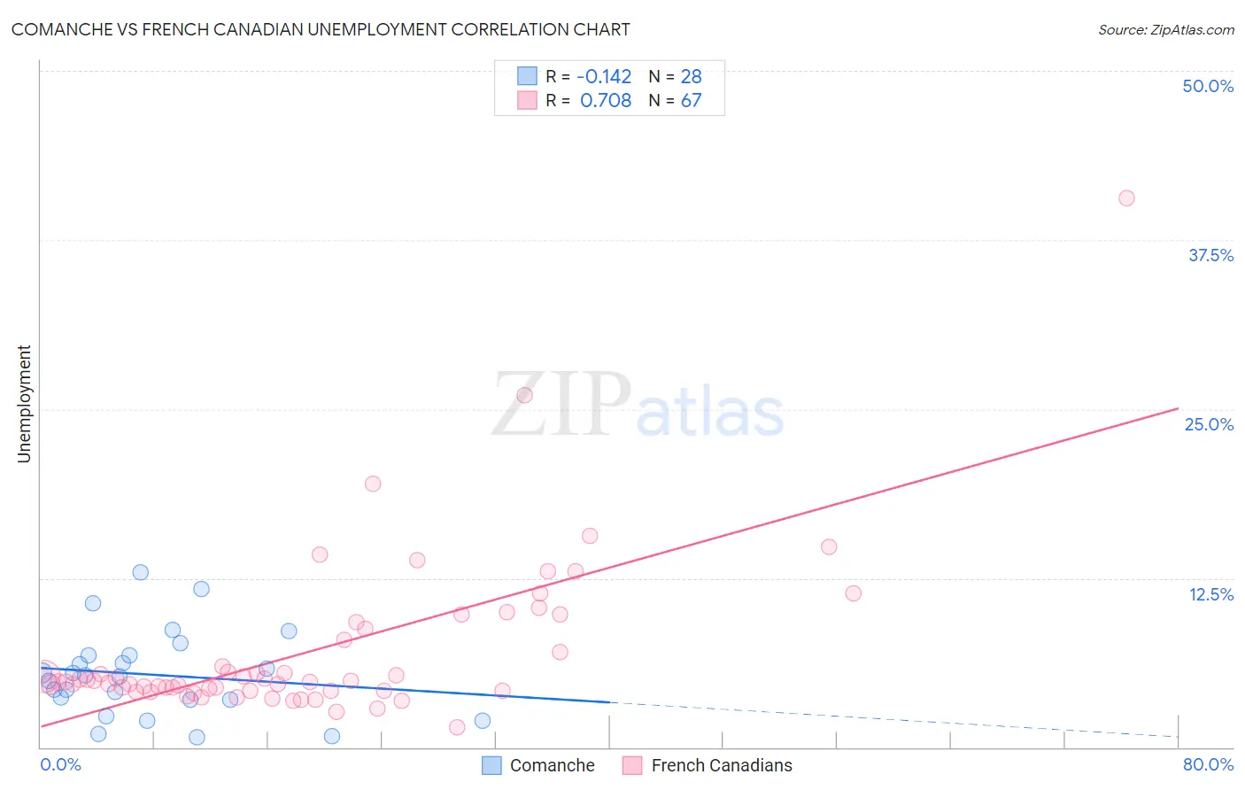 Comanche vs French Canadian Unemployment