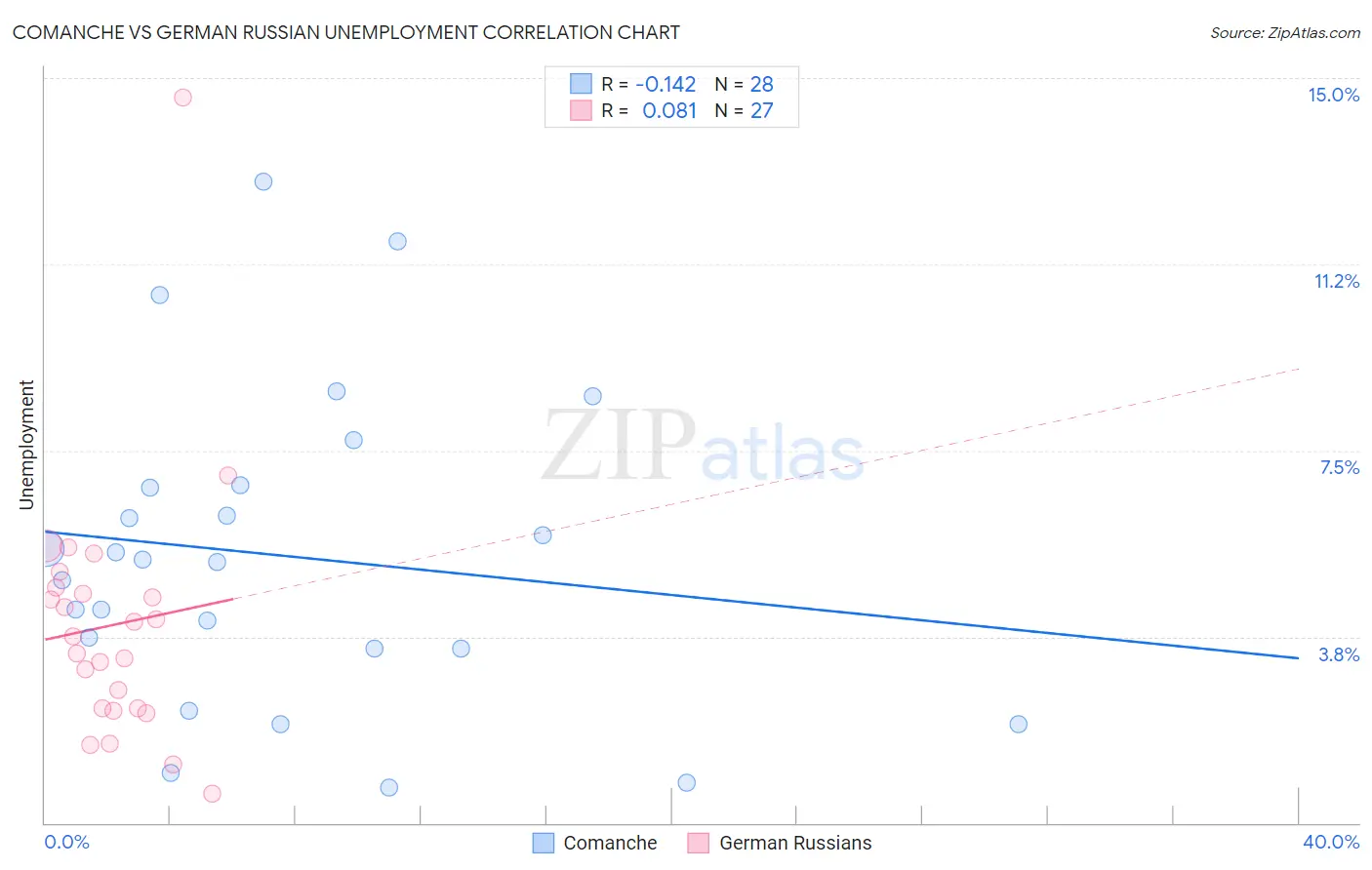 Comanche vs German Russian Unemployment