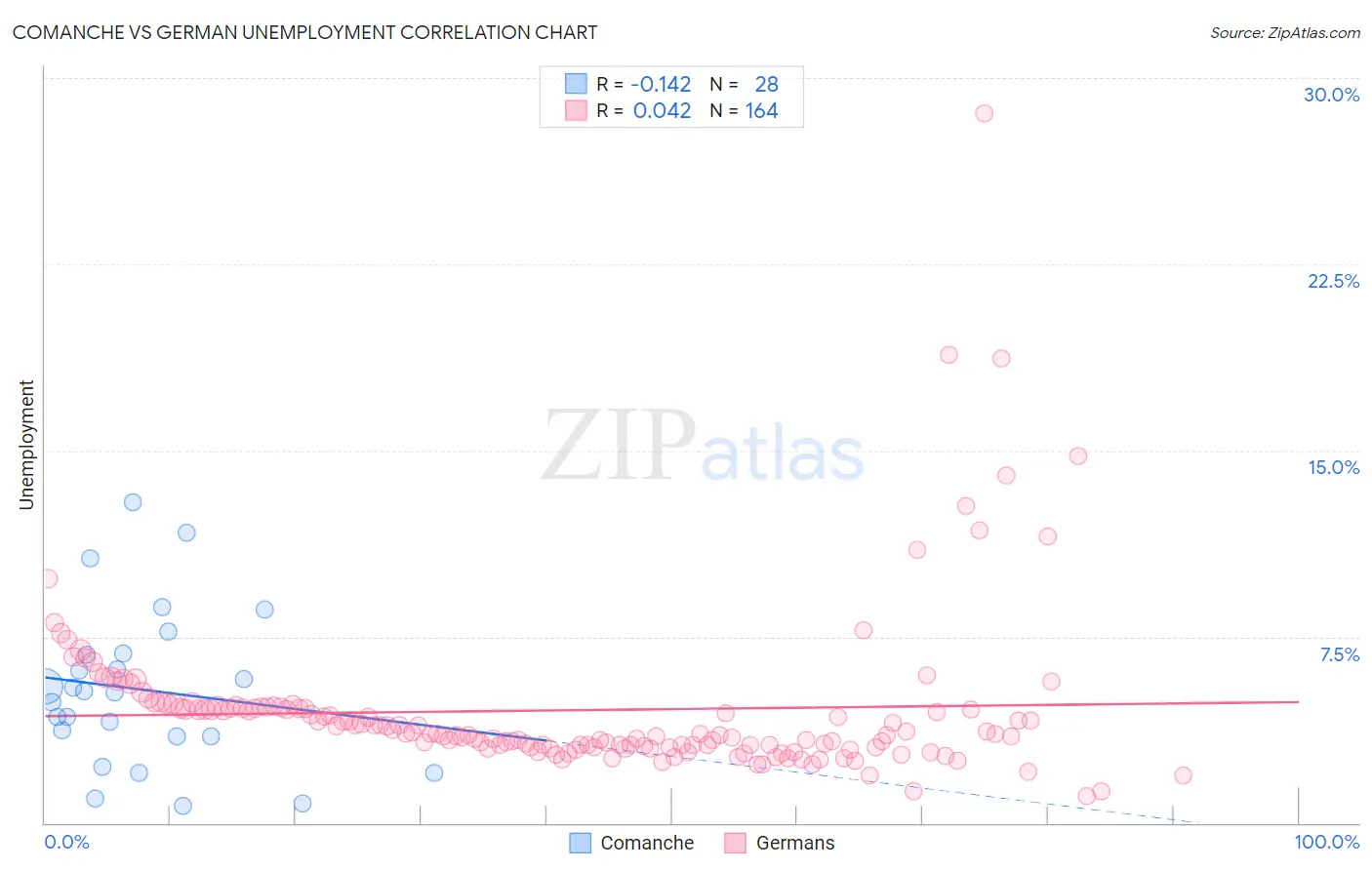 Comanche vs German Unemployment