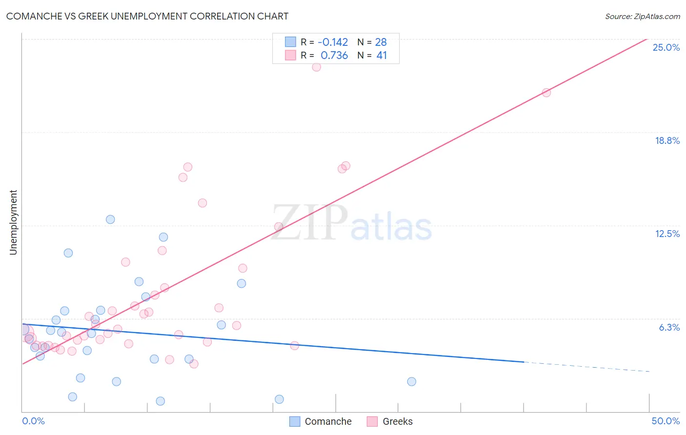 Comanche vs Greek Unemployment