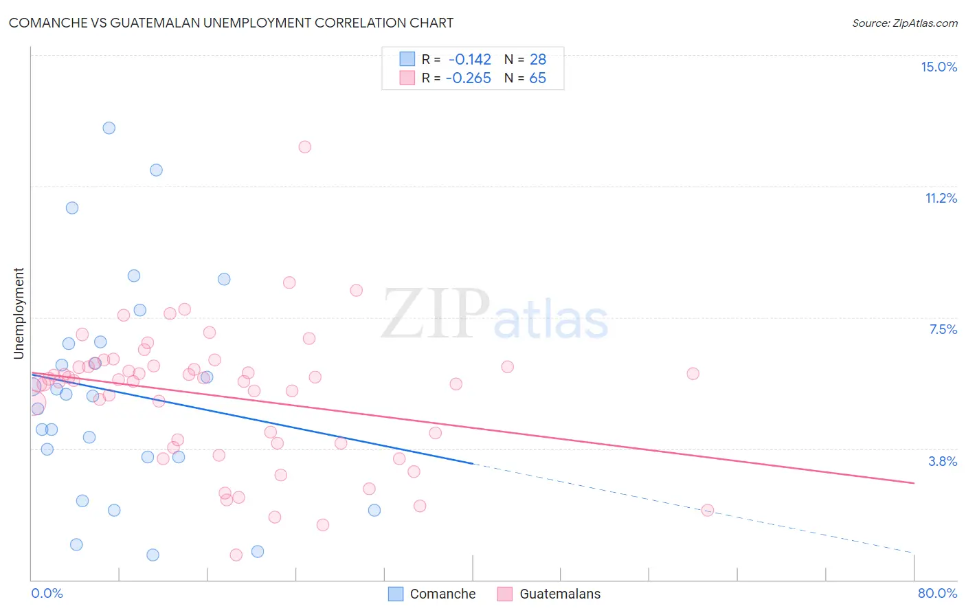 Comanche vs Guatemalan Unemployment