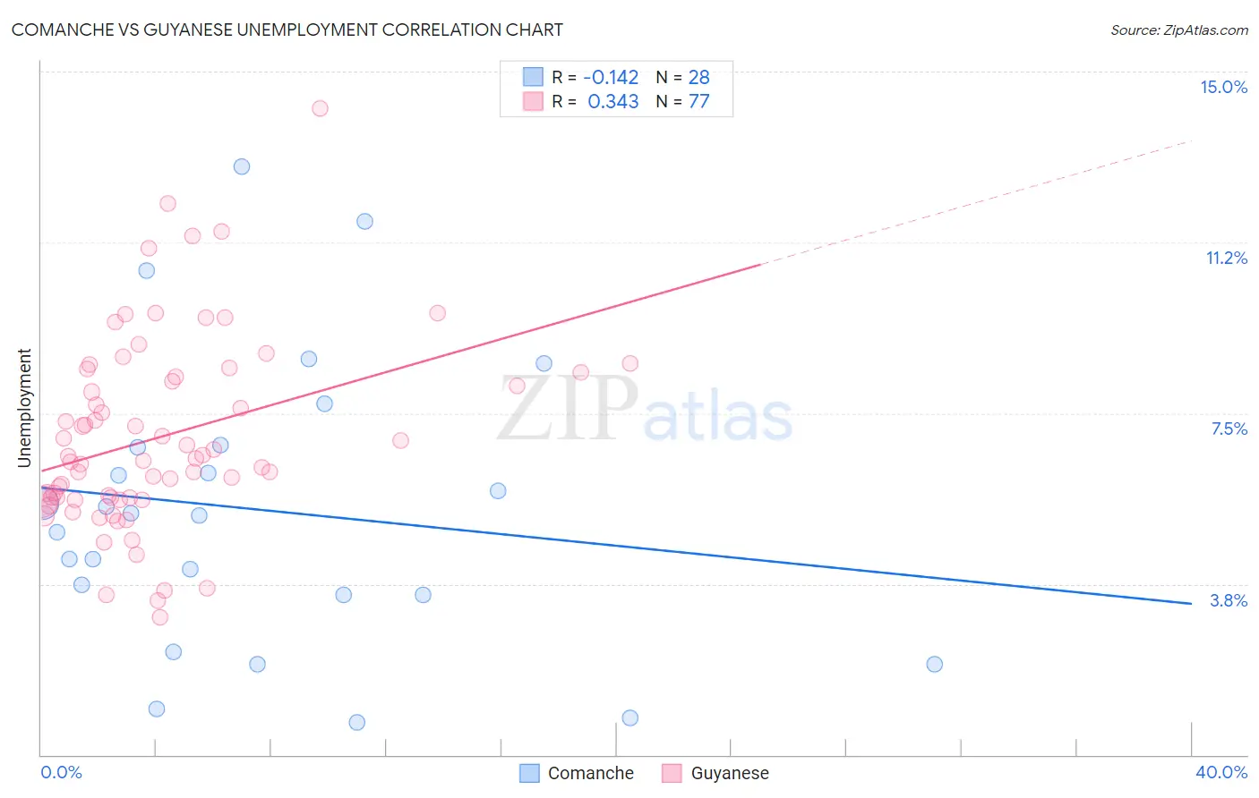 Comanche vs Guyanese Unemployment