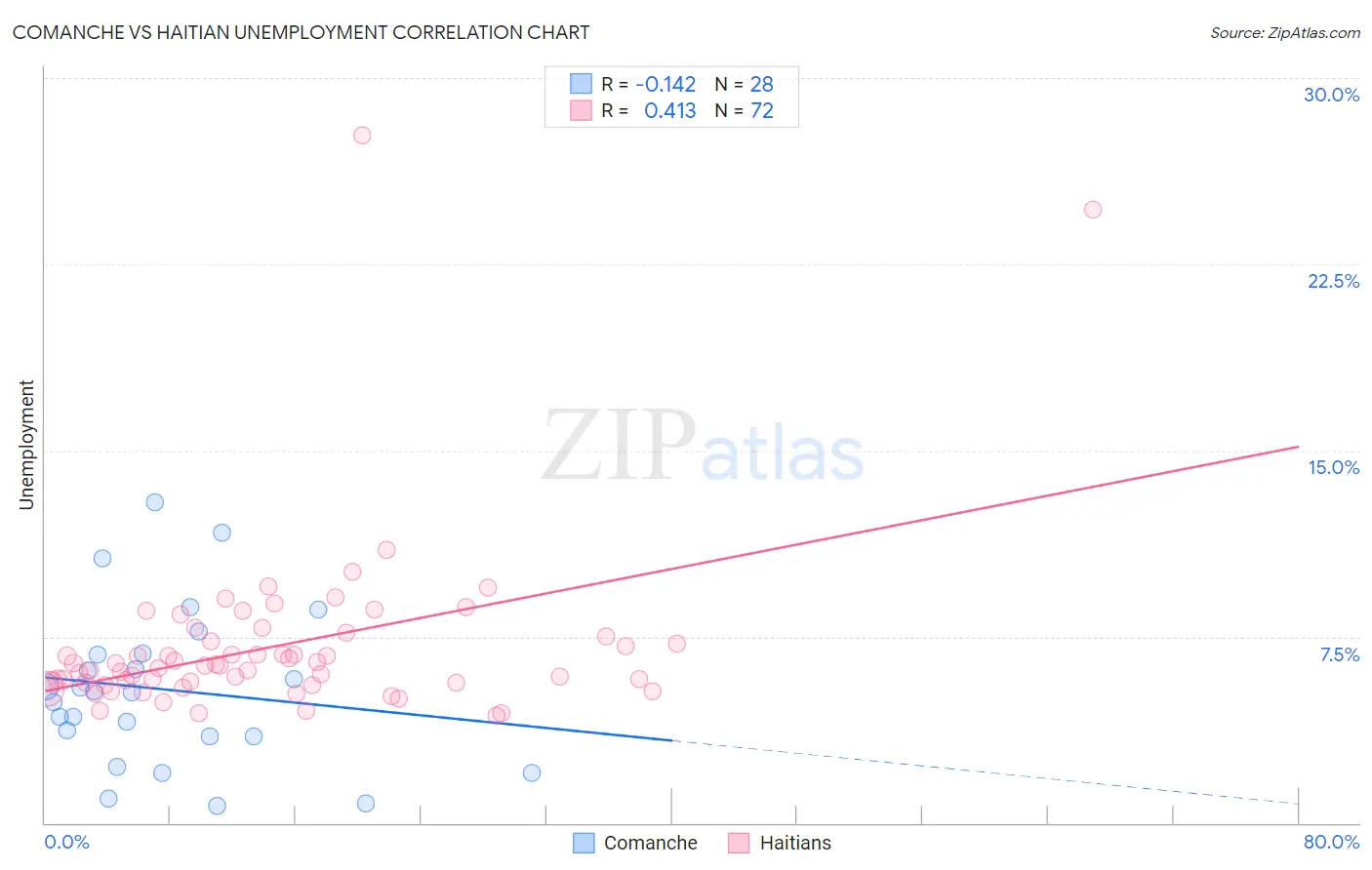 Comanche vs Haitian Unemployment