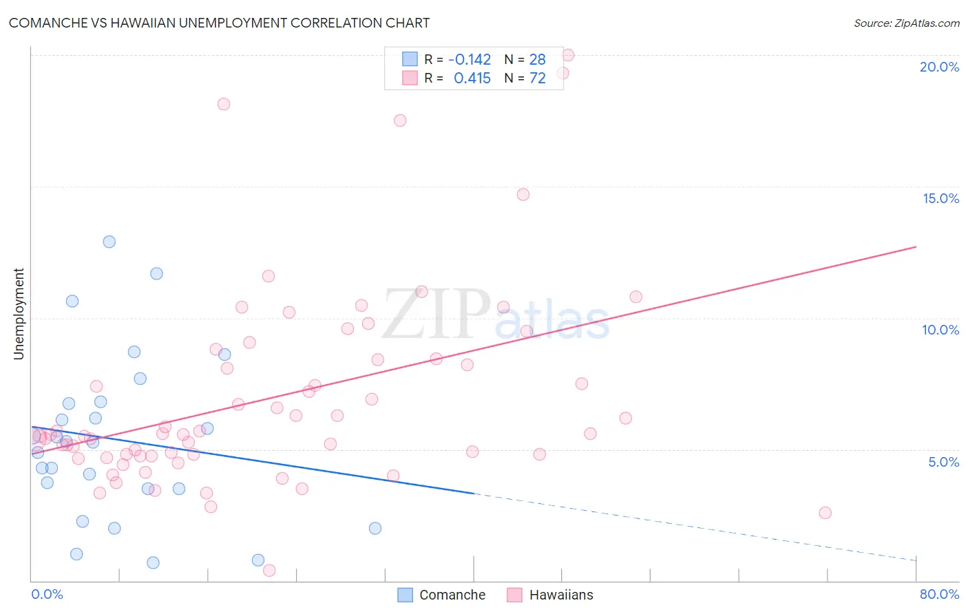 Comanche vs Hawaiian Unemployment