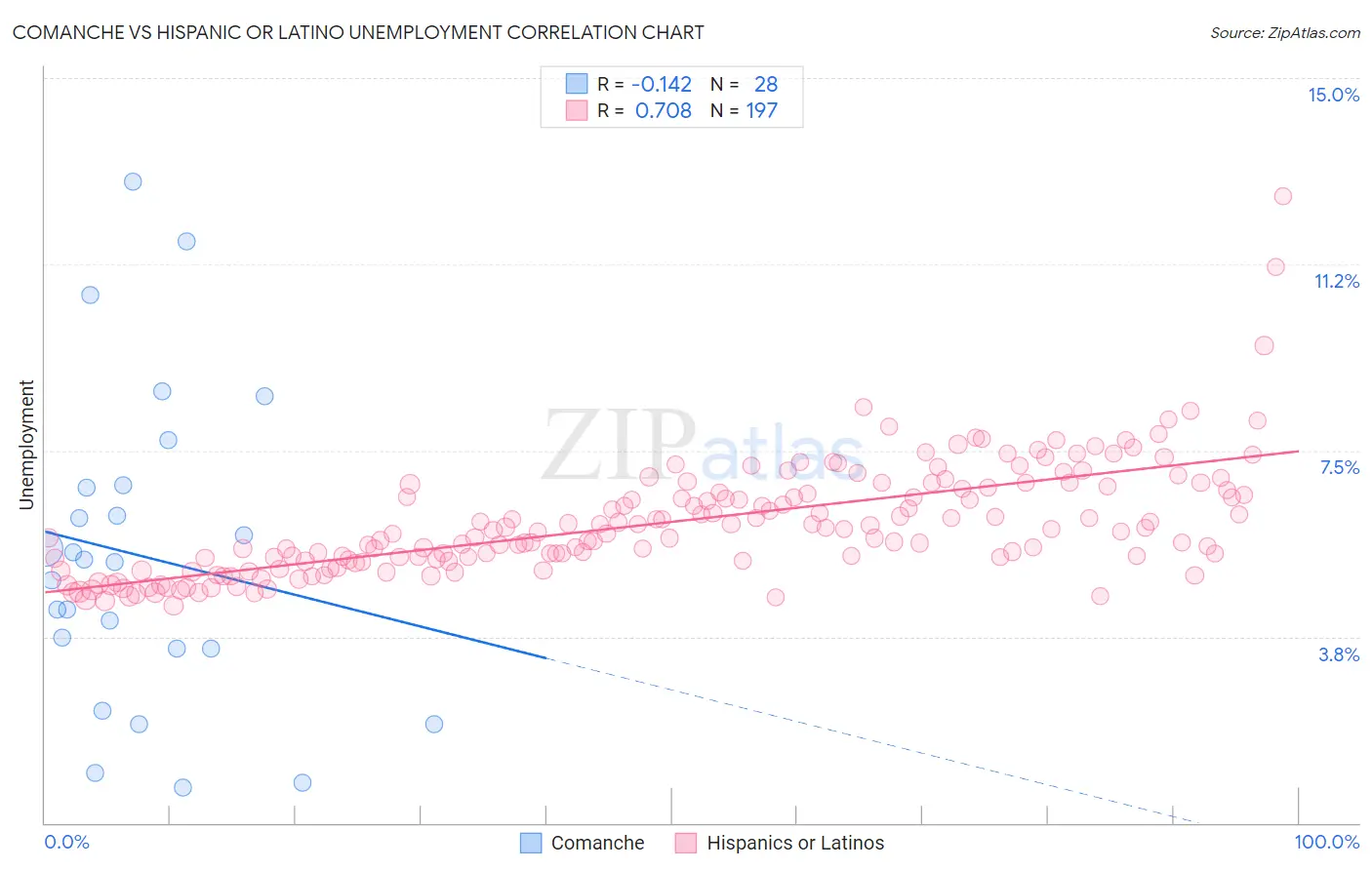 Comanche vs Hispanic or Latino Unemployment