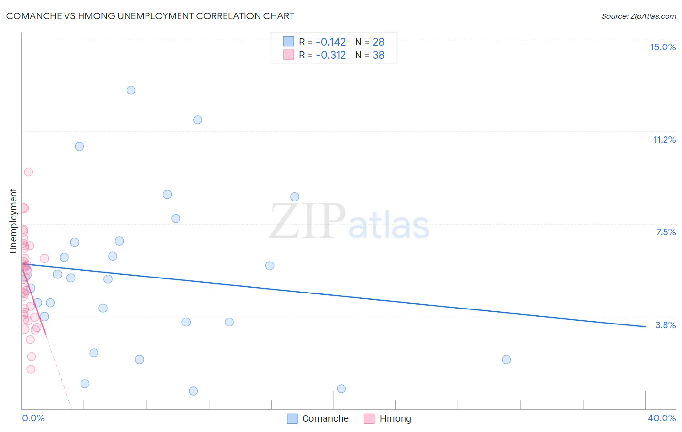 Comanche vs Hmong Unemployment