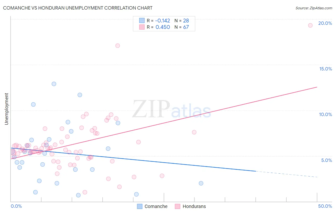 Comanche vs Honduran Unemployment