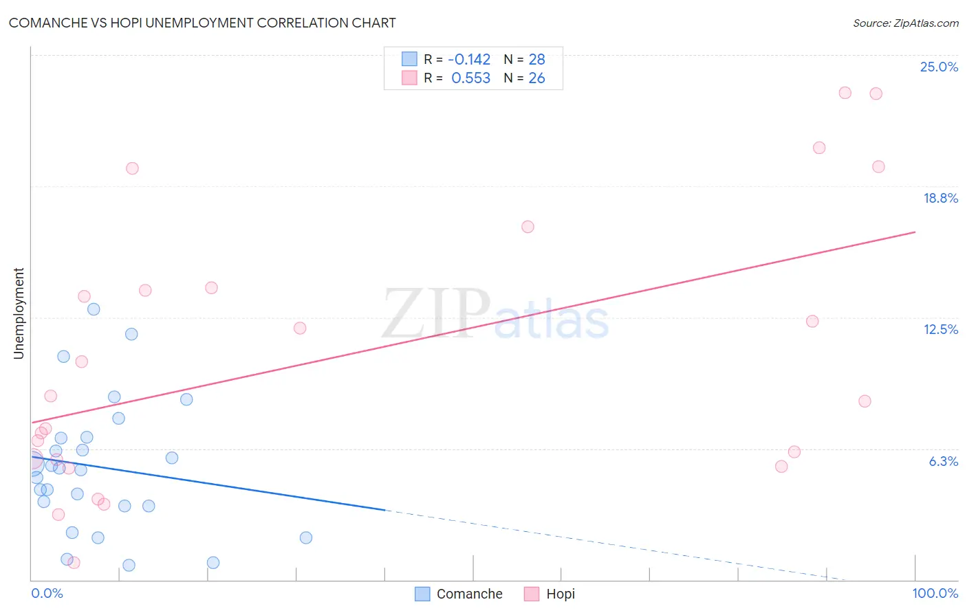 Comanche vs Hopi Unemployment