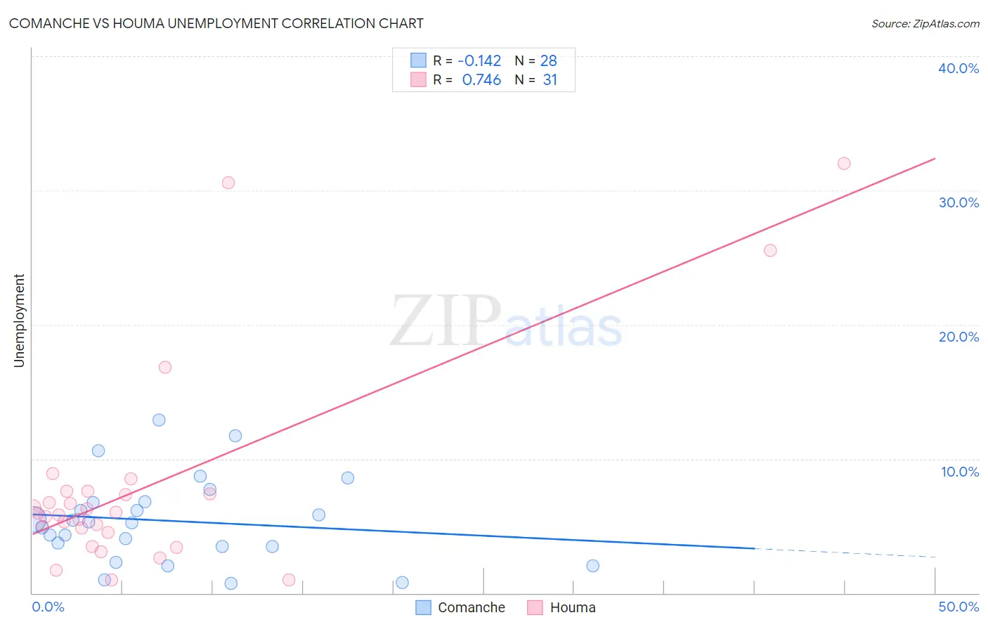 Comanche vs Houma Unemployment