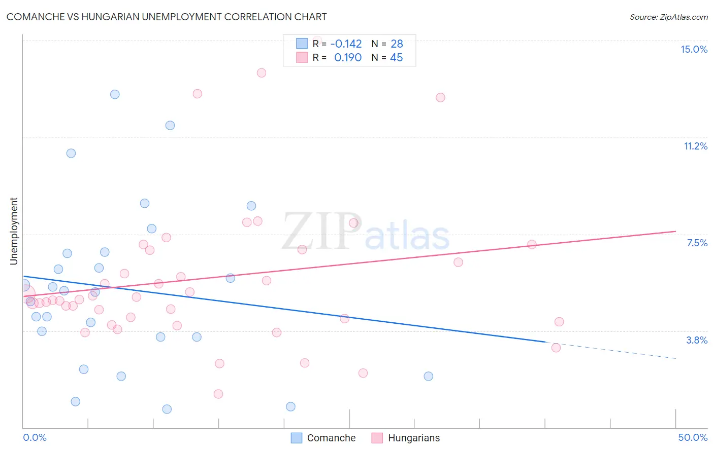 Comanche vs Hungarian Unemployment