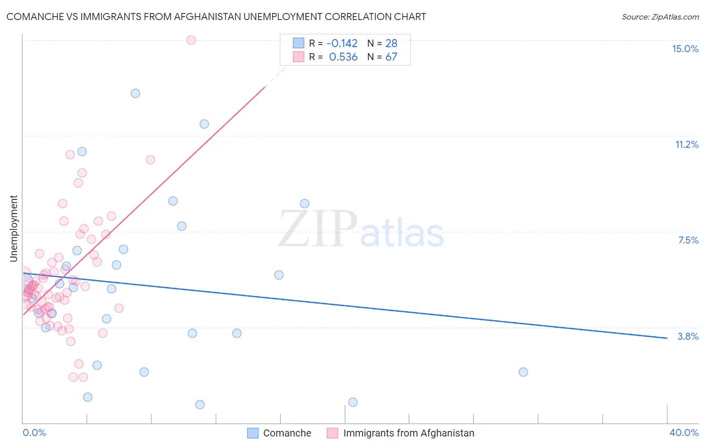 Comanche vs Immigrants from Afghanistan Unemployment