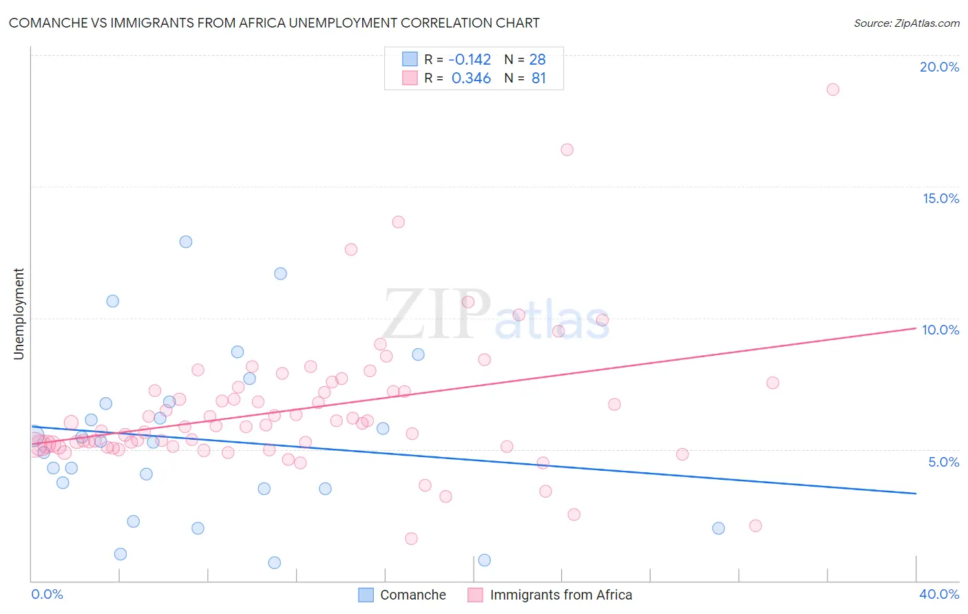 Comanche vs Immigrants from Africa Unemployment
