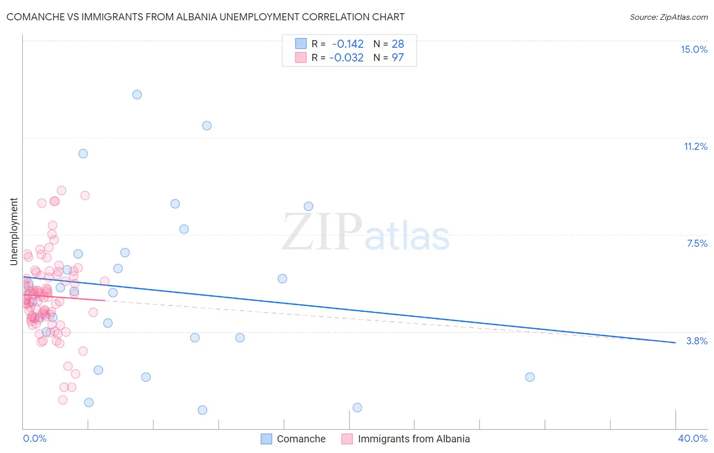 Comanche vs Immigrants from Albania Unemployment