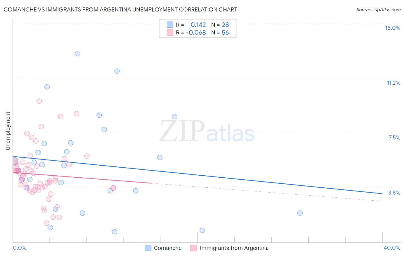 Comanche vs Immigrants from Argentina Unemployment