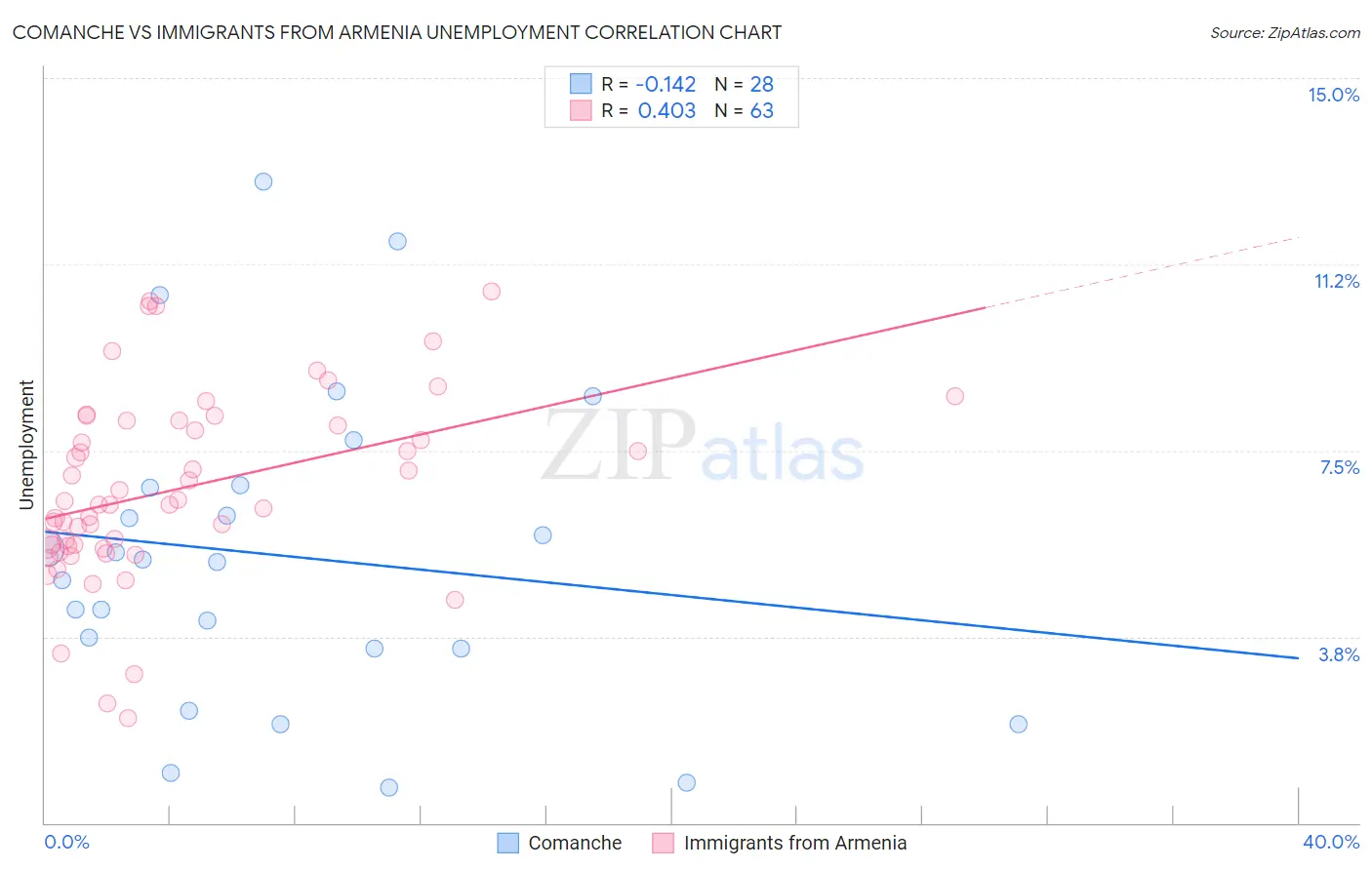 Comanche vs Immigrants from Armenia Unemployment