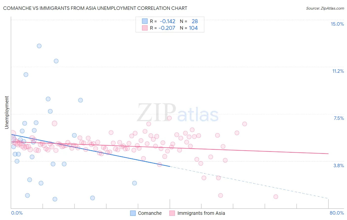 Comanche vs Immigrants from Asia Unemployment