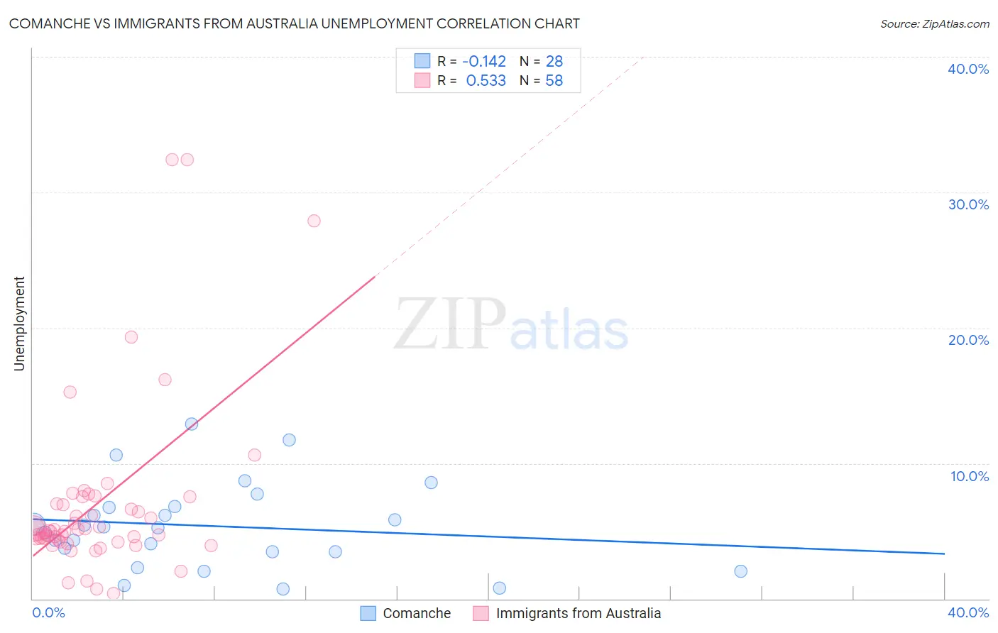 Comanche vs Immigrants from Australia Unemployment