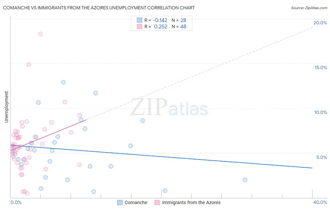 Comanche vs Immigrants from the Azores Unemployment