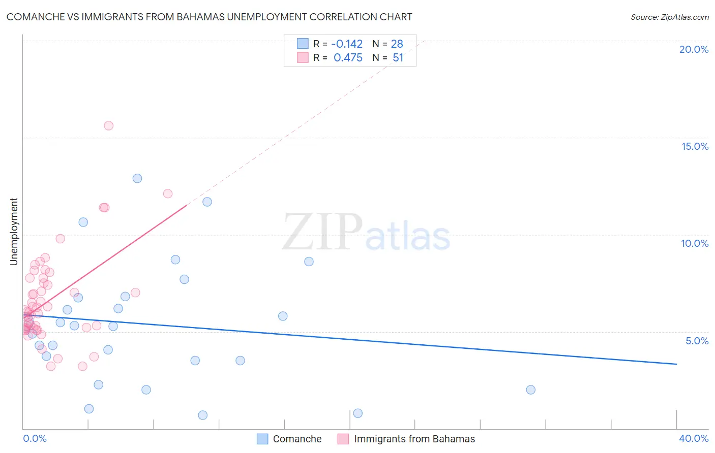 Comanche vs Immigrants from Bahamas Unemployment